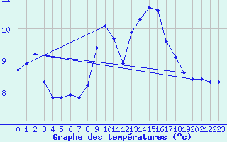 Courbe de tempratures pour Lemberg (57)