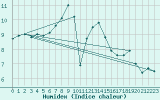 Courbe de l'humidex pour Lichtenhain-Mittelndorf