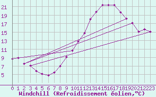 Courbe du refroidissement olien pour Calatayud
