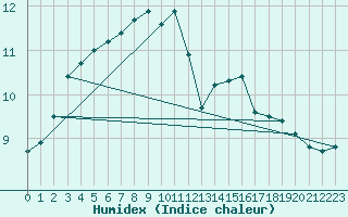 Courbe de l'humidex pour Avord (18)