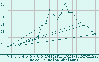 Courbe de l'humidex pour Gutenstein-Mariahilfberg