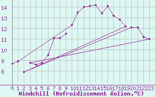 Courbe du refroidissement olien pour Fribourg / Posieux