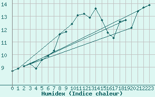 Courbe de l'humidex pour Malin Head