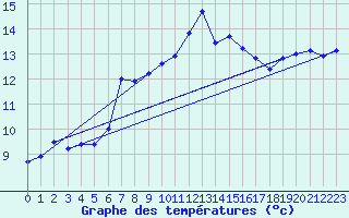 Courbe de tempratures pour Montpellier (34)