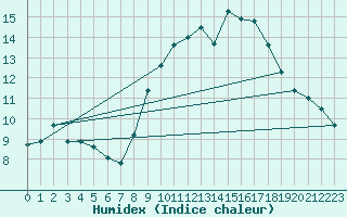 Courbe de l'humidex pour Aix-en-Provence (13)