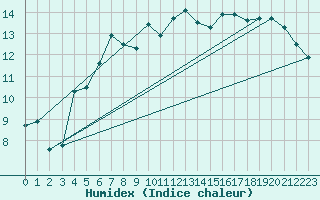 Courbe de l'humidex pour Lungo