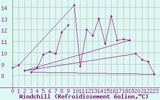 Courbe du refroidissement olien pour Dourbes (Be)