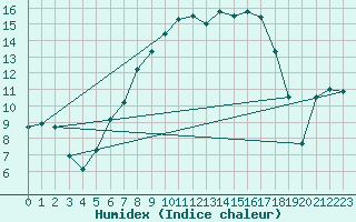 Courbe de l'humidex pour Horsens/Bygholm