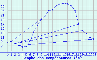 Courbe de tempratures pour Muehlacker