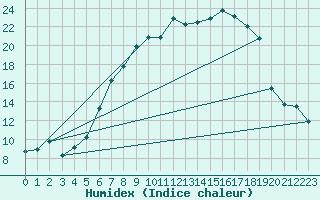 Courbe de l'humidex pour Hermaringen-Allewind