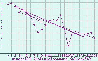 Courbe du refroidissement olien pour Saint-Germain-le-Guillaume (53)