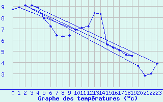 Courbe de tempratures pour Les Charbonnires (Sw)