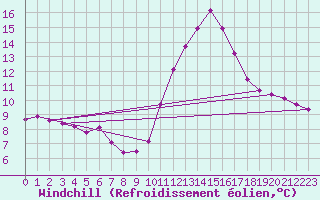 Courbe du refroidissement olien pour Eu (76)
