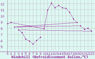 Courbe du refroidissement olien pour Roujan (34)