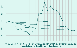 Courbe de l'humidex pour Limoges (87)