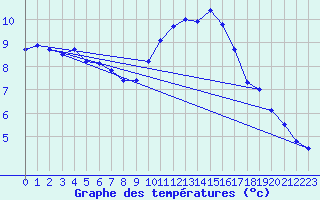 Courbe de tempratures pour Lanvoc (29)