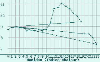 Courbe de l'humidex pour Gurande (44)