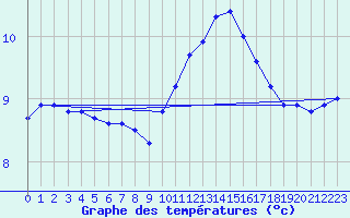 Courbe de tempratures pour Champagne-sur-Seine (77)