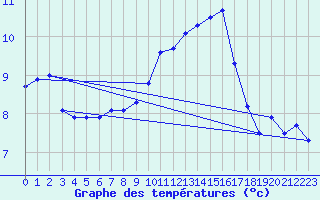 Courbe de tempratures pour Figari (2A)