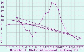 Courbe du refroidissement olien pour Cap Ferret (33)