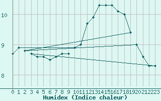 Courbe de l'humidex pour Kotka Haapasaari