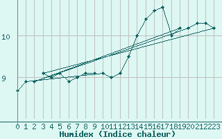 Courbe de l'humidex pour Walney Island