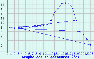Courbe de tempratures pour Fribourg (All)