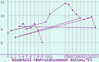 Courbe du refroidissement olien pour le bateau EUCFR06