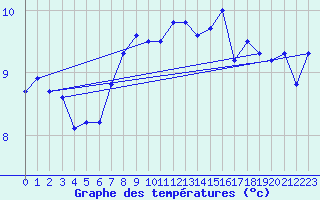 Courbe de tempratures pour Anholt