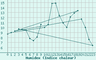 Courbe de l'humidex pour Pouzauges (85)