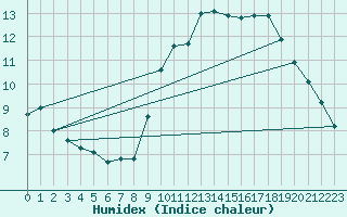 Courbe de l'humidex pour Corsept (44)