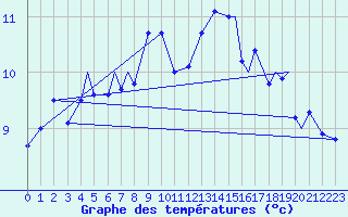 Courbe de tempratures pour Rorvik / Ryum
