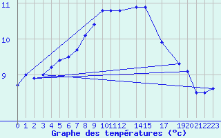 Courbe de tempratures pour Humain (Be)