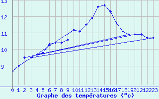 Courbe de tempratures pour Bouligny (55)