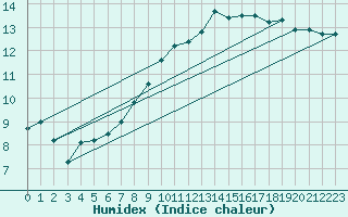 Courbe de l'humidex pour Wattisham
