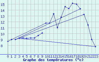 Courbe de tempratures pour Grenoble/agglo Le Versoud (38)