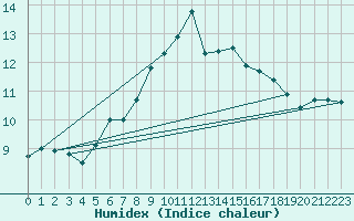 Courbe de l'humidex pour Matro (Sw)