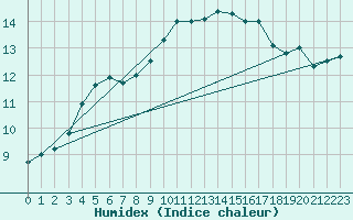 Courbe de l'humidex pour Trappes (78)