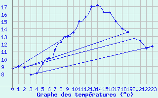 Courbe de tempratures pour Diepholz