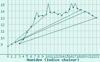 Courbe de l'humidex pour Karlovy Vary