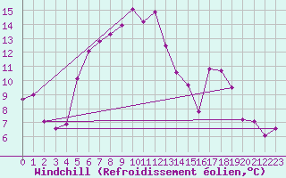 Courbe du refroidissement olien pour Paganella