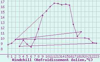 Courbe du refroidissement olien pour Fribourg (All)