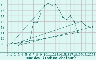 Courbe de l'humidex pour Eskisehir