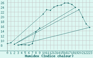 Courbe de l'humidex pour Formigures (66)