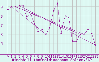 Courbe du refroidissement olien pour Saint-Jean-de-Liversay (17)