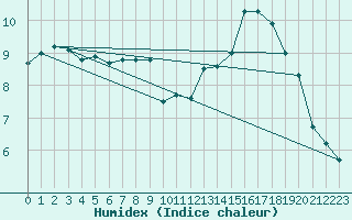 Courbe de l'humidex pour Deauville (14)