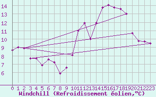Courbe du refroidissement olien pour Lannion (22)