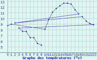 Courbe de tempratures pour Sgur-le-Chteau (19)