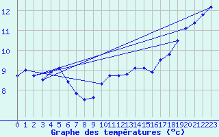 Courbe de tempratures pour Borkum-Flugplatz
