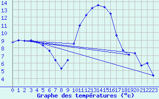 Courbe de tempratures pour Istres (13)
